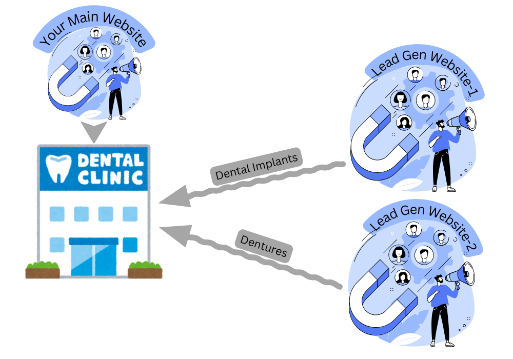 Dental Implants Marketing​